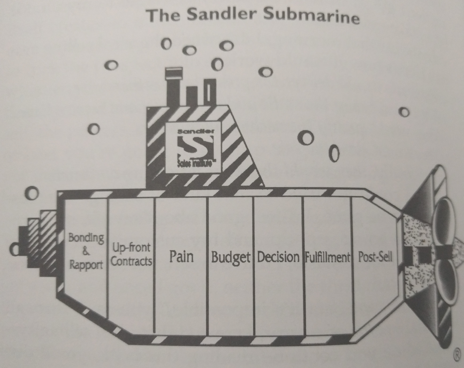 The Sandler Submarine